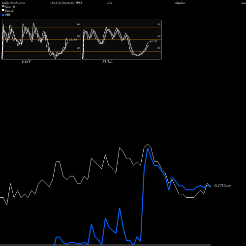 Stochastics Fast,Slow,Full charts Intellipharmaceutics International Inc. IPCI share NASDAQ Stock Exchange 
