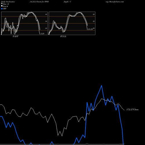 Stochastics Fast,Slow,Full charts Inphi Corp IPHI share NASDAQ Stock Exchange 