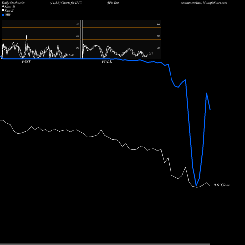 Stochastics Fast,Slow,Full charts IPic Entertainment Inc. IPIC share NASDAQ Stock Exchange 