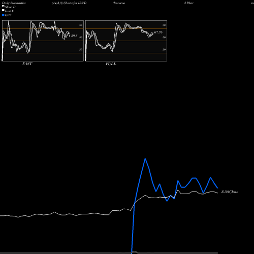 Stochastics Fast,Slow,Full charts Ironwood Pharmaceuticals, Inc. IRWD share NASDAQ Stock Exchange 