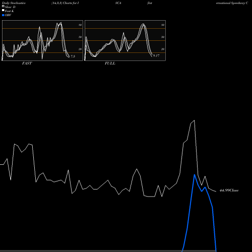 Stochastics Fast,Slow,Full charts International Speedway Corporation ISCA share NASDAQ Stock Exchange 
