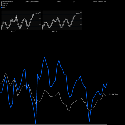 Stochastics Fast,Slow,Full charts IShares 1-3 Year International Treasury Bond ETF ISHG share NASDAQ Stock Exchange 