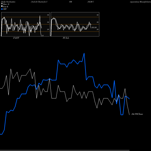 Stochastics Fast,Slow,Full charts SLM Corporation ISM share NASDAQ Stock Exchange 