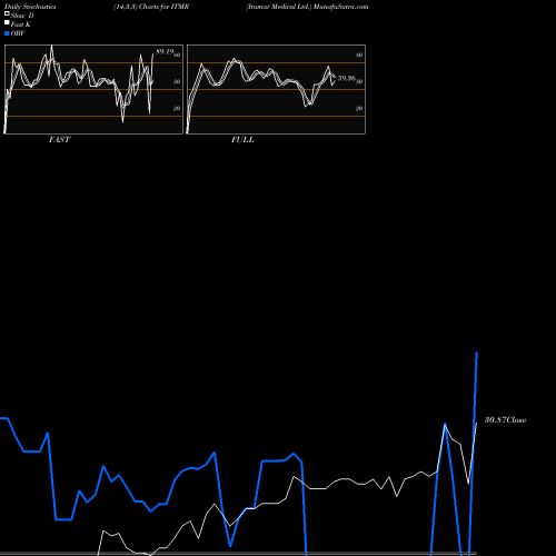 Stochastics Fast,Slow,Full charts Itamar Medical Ltd. ITMR share NASDAQ Stock Exchange 