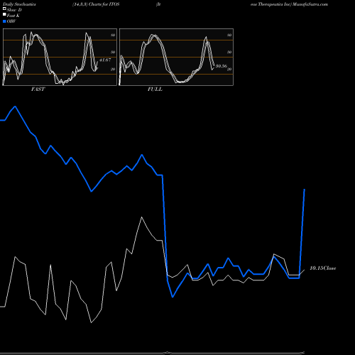 Stochastics Fast,Slow,Full charts Iteos Therapeutics Inc ITOS share NASDAQ Stock Exchange 