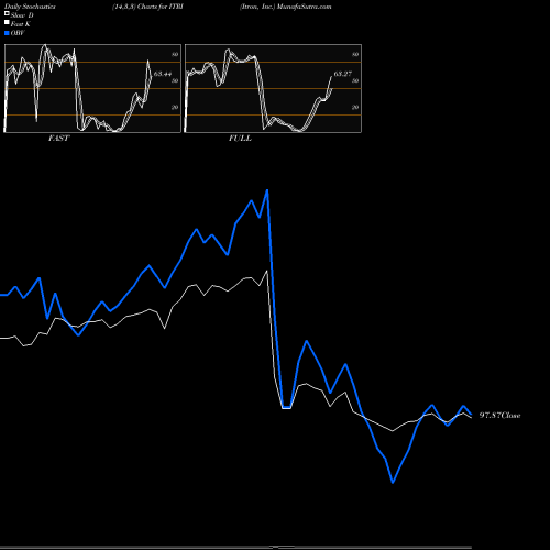 Stochastics Fast,Slow,Full charts Itron, Inc. ITRI share NASDAQ Stock Exchange 