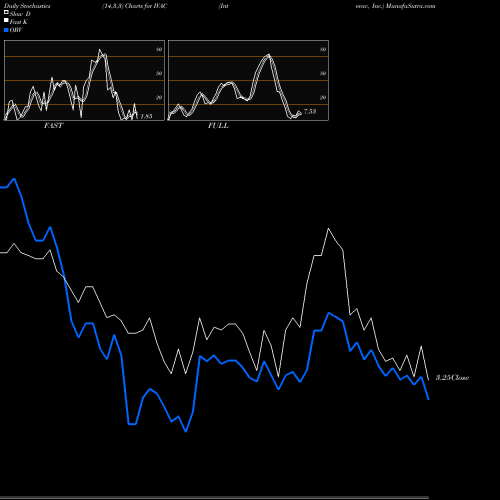 Stochastics Fast,Slow,Full charts Intevac, Inc. IVAC share NASDAQ Stock Exchange 