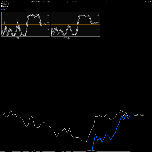 Stochastics Fast,Slow,Full charts Jack In The Box Inc. JACK share NASDAQ Stock Exchange 