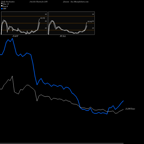 Stochastics Fast,Slow,Full charts Janone Inc JAN share NASDAQ Stock Exchange 