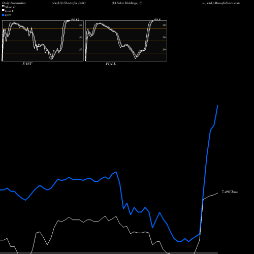 Stochastics Fast,Slow,Full charts JA Solar Holdings, Co., Ltd. JASO share NASDAQ Stock Exchange 