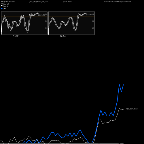 Stochastics Fast,Slow,Full charts Jazz Pharmaceuticals Plc JAZZ share NASDAQ Stock Exchange 