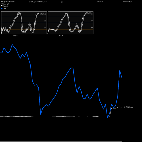 Stochastics Fast,Slow,Full charts Communications Systems, Inc. JCS share NASDAQ Stock Exchange 