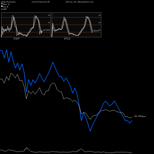 Stochastics Fast,Slow,Full charts JD.com, Inc. JD share NASDAQ Stock Exchange 