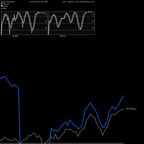 Stochastics Fast,Slow,Full charts Jive Software, Inc. JIVE share NASDAQ Stock Exchange 
