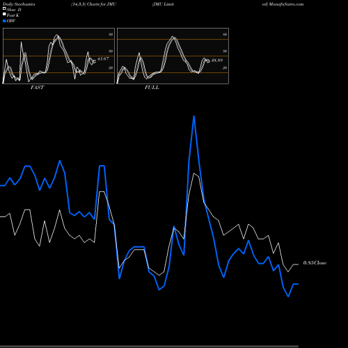 Stochastics Fast,Slow,Full charts JMU Limited JMU share NASDAQ Stock Exchange 