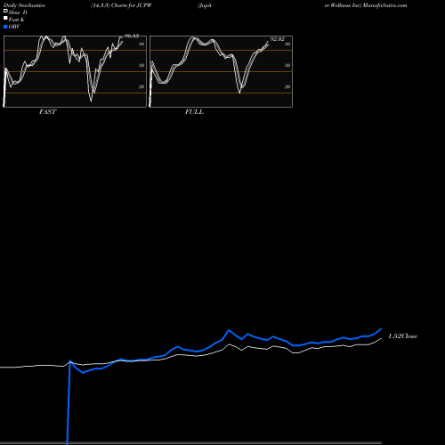 Stochastics Fast,Slow,Full charts Jupiter Wellness Inc JUPW share NASDAQ Stock Exchange 