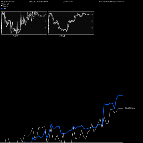 Stochastics Fast,Slow,Full charts Jacksonville Bancorp Inc. JXSB share NASDAQ Stock Exchange 