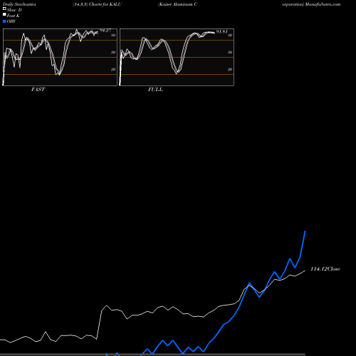 Stochastics Fast,Slow,Full charts Kaiser Aluminum Corporation KALU share NASDAQ Stock Exchange 