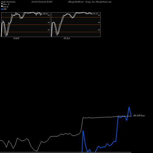 Stochastics Fast,Slow,Full charts IKang Healthcare Group, Inc. KANG share NASDAQ Stock Exchange 