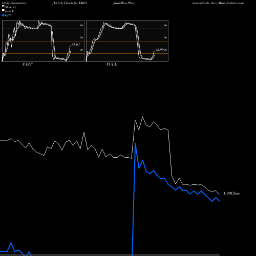 Stochastics Fast,Slow,Full charts KaloBios Pharmaceuticals, Inc. KBIO share NASDAQ Stock Exchange 