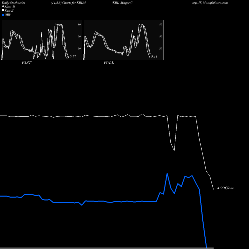 Stochastics Fast,Slow,Full charts KBL Merger Corp. IV KBLM share NASDAQ Stock Exchange 