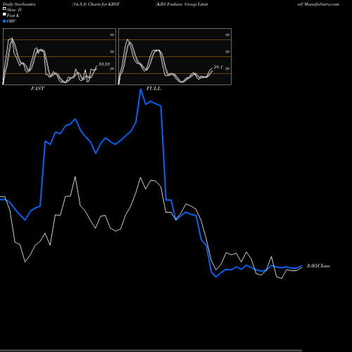 Stochastics Fast,Slow,Full charts KBS Fashion Group Limited KBSF share NASDAQ Stock Exchange 