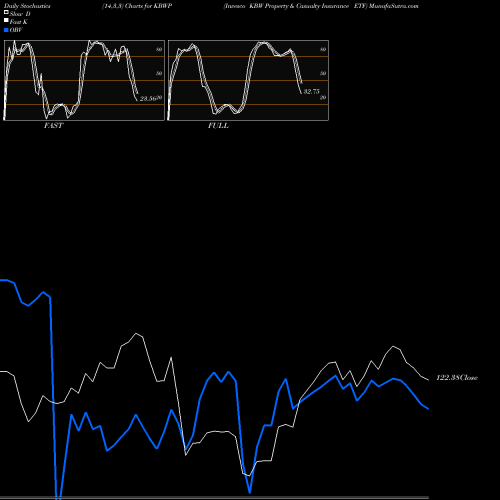 Stochastics Fast,Slow,Full charts Invesco KBW Property & Casualty Insurance ETF KBWP share NASDAQ Stock Exchange 