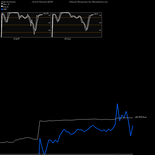Stochastics Fast,Slow,Full charts Chinook Therapeutics Inc KDNY share NASDAQ Stock Exchange 