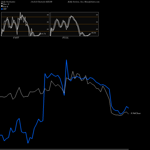Stochastics Fast,Slow,Full charts Kelly Services, Inc. KELYB share NASDAQ Stock Exchange 