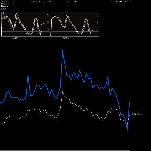 Stochastics Fast,Slow,Full charts Akerna Corp Cl A KERN share NASDAQ Stock Exchange 