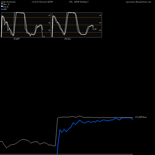 Stochastics Fast,Slow,Full charts The KEYW Holding Corporation KEYW share NASDAQ Stock Exchange 