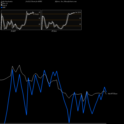 Stochastics Fast,Slow,Full charts Kforce, Inc. KFRC share NASDAQ Stock Exchange 