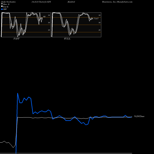 Stochastics Fast,Slow,Full charts Kindred Biosciences, Inc. KIN share NASDAQ Stock Exchange 