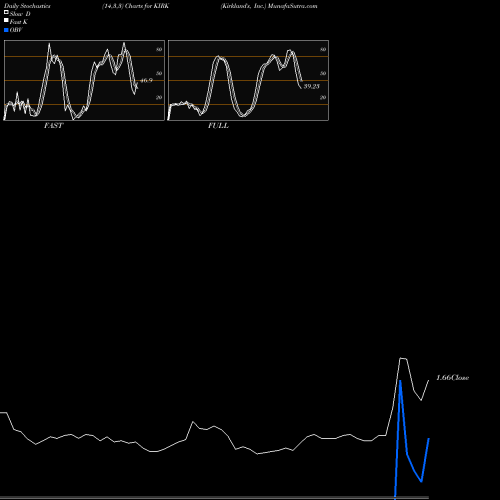 Stochastics Fast,Slow,Full charts Kirkland's, Inc. KIRK share NASDAQ Stock Exchange 