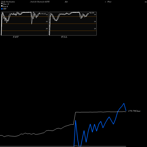 Stochastics Fast,Slow,Full charts Kite Pharma, Inc. KITE share NASDAQ Stock Exchange 