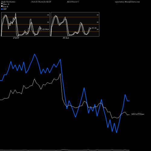 Stochastics Fast,Slow,Full charts KLA-Tencor Corporation KLAC share NASDAQ Stock Exchange 