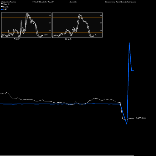 Stochastics Fast,Slow,Full charts Kaleido Biosciences, Inc. KLDO share NASDAQ Stock Exchange 