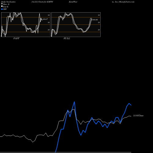 Stochastics Fast,Slow,Full charts KemPharm, Inc. KMPH share NASDAQ Stock Exchange 