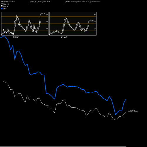 Stochastics Fast,Slow,Full charts 36Kr Holdings Inc ADR KRKR share NASDAQ Stock Exchange 