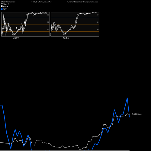 Stochastics Fast,Slow,Full charts Kearny Financial KRNY share NASDAQ Stock Exchange 
