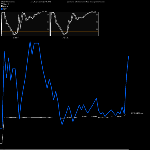 Stochastics Fast,Slow,Full charts Karuna Therapeutics Inc KRTX share NASDAQ Stock Exchange 
