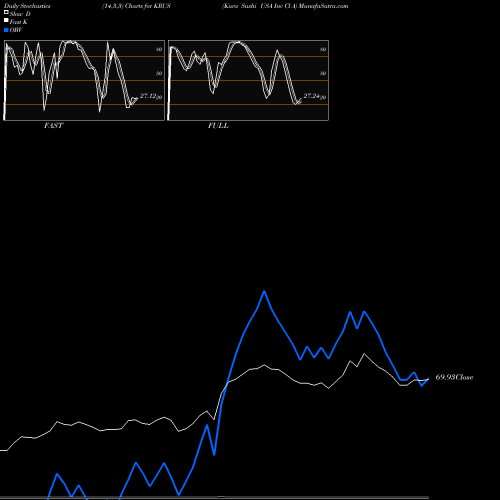 Stochastics Fast,Slow,Full charts Kura Sushi USA Inc Cl A KRUS share NASDAQ Stock Exchange 