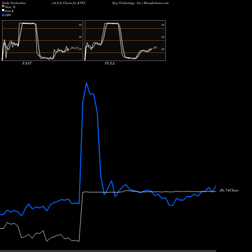 Stochastics Fast,Slow,Full charts Key Technology, Inc. KTEC share NASDAQ Stock Exchange 