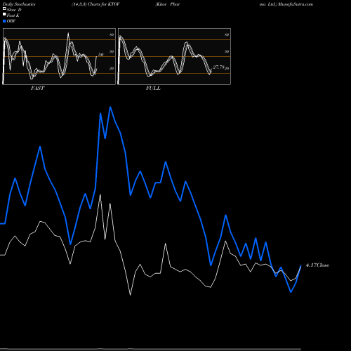 Stochastics Fast,Slow,Full charts Kitov Pharma Ltd. KTOV share NASDAQ Stock Exchange 