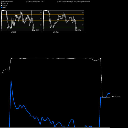 Stochastics Fast,Slow,Full charts K2M Group Holdings, Inc. KTWO share NASDAQ Stock Exchange 