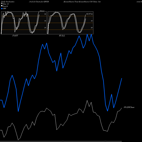 Stochastics Fast,Slow,Full charts KraneShares Trust KraneShares CSI China Internet ETF KWEB share NASDAQ Stock Exchange 