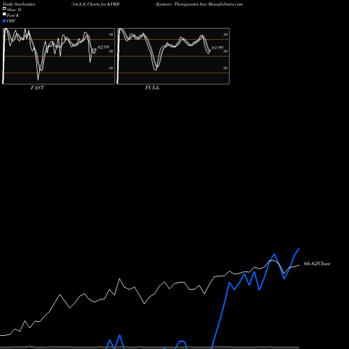 Stochastics Fast,Slow,Full charts Kymera Therapeutics Inc KYMR share NASDAQ Stock Exchange 
