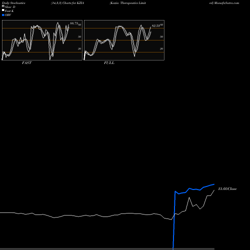 Stochastics Fast,Slow,Full charts Kazia Therapeutics Limited KZIA share NASDAQ Stock Exchange 