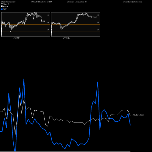 Stochastics Fast,Slow,Full charts Leisure Acquisition Corp. LACQ share NASDAQ Stock Exchange 