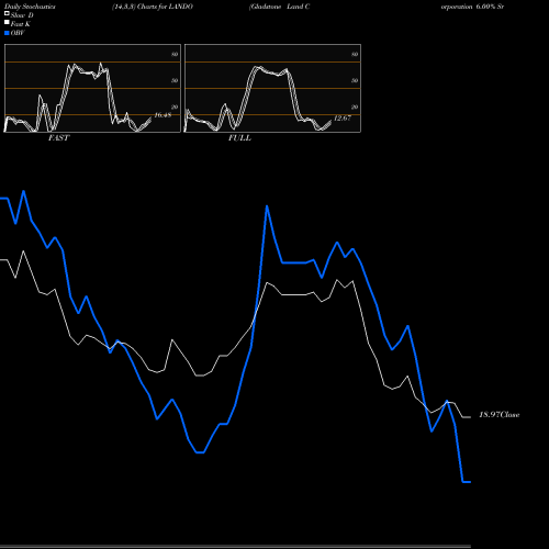 Stochastics Fast,Slow,Full charts Gladstone Land Corporation 6.00% Sr B LANDO share NASDAQ Stock Exchange 